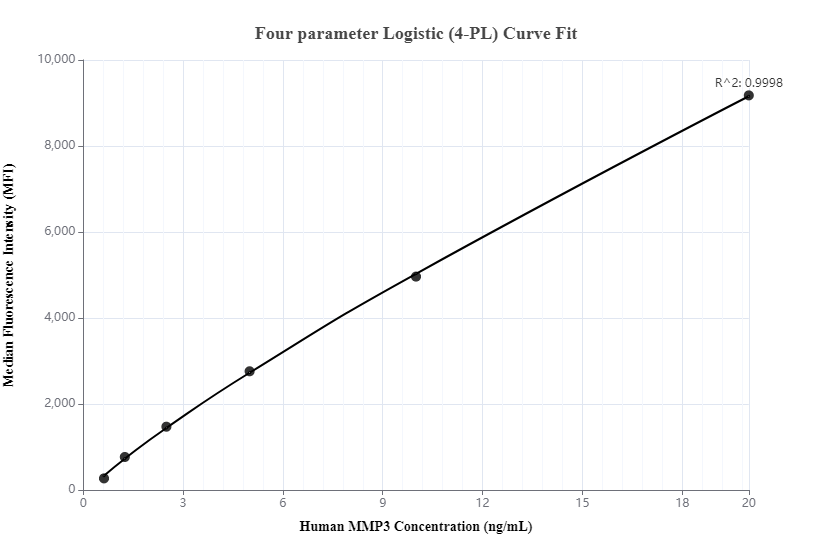 Cytometric bead array standard curve of MP00083-2